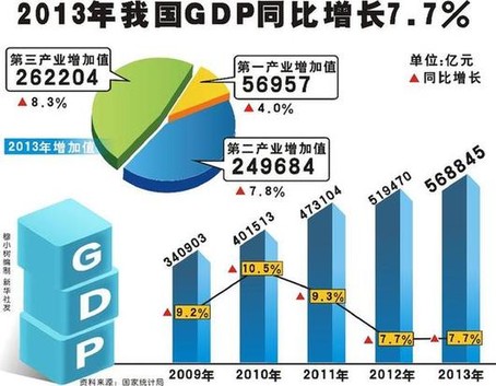 �й�2014��GDP����7.4% Ϊ1990��������������
