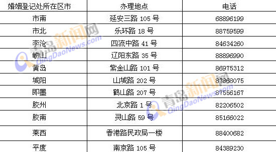 独家:青岛新婚登记将打破户籍限制 详解