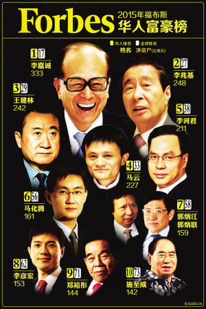 BAT����ͷ��Χ2015�긣��˹���˸�����ǰʮ��(ͼ)