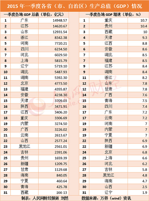 һ���ȸ�ʡGDP��¯ 18����GDP������Ӯȫ��