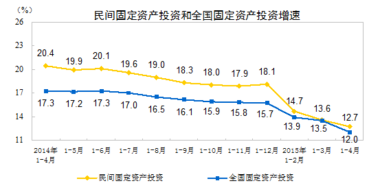 2015��1-4�·����̶��ʲ�Ͷ������12.7%
