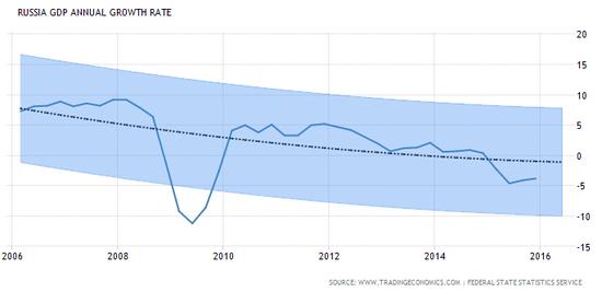 ����˹GDP����